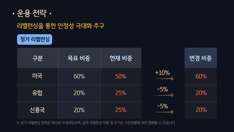 '분기별 정기 리밸런싱'을 통해 안정성을 극대화하고, 초기의 목표 비중을 유지하는 특성 보유.